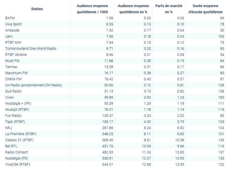 CIM RAM: Radio 2, Qmusic en Joe in de top 3