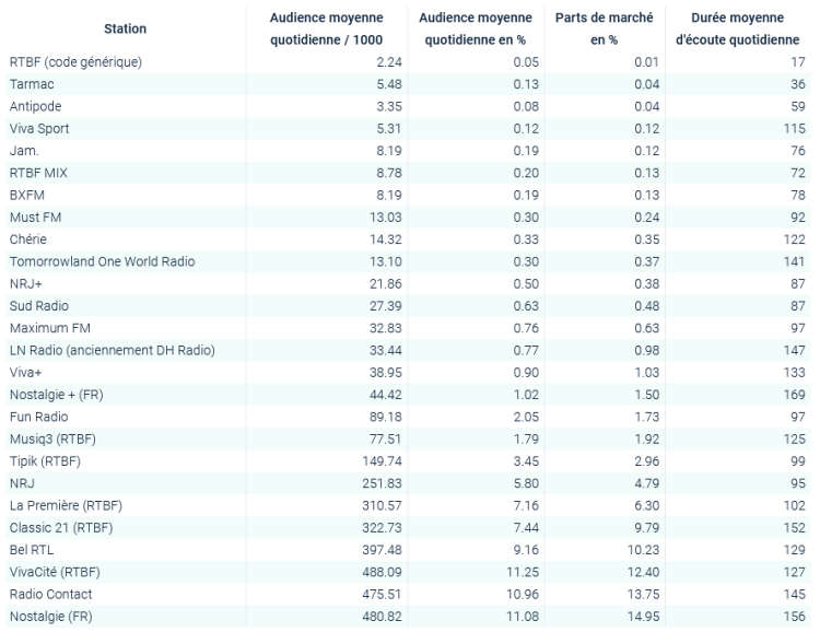 CIM RAM : Trio de tête inchangé, Bel RTL retrouve sa 4e place devant Classic 21