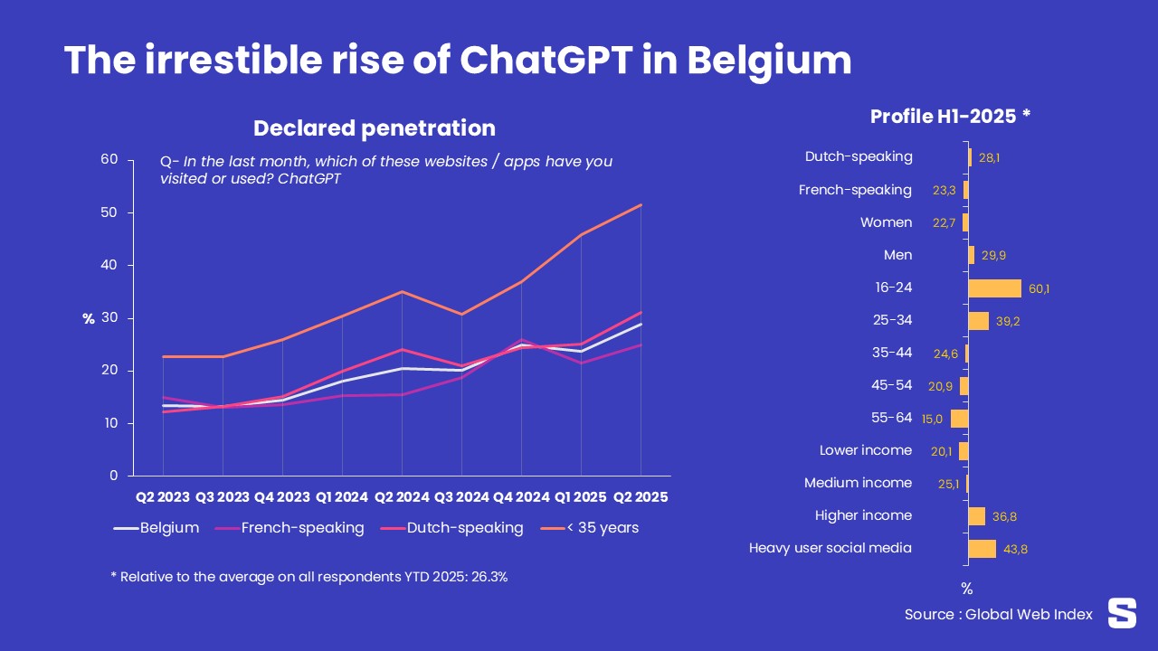 Meer dan een kwart van de Belgen zegt ChatGPT te gebruiken