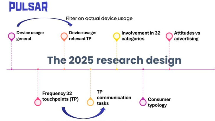 Étude Pulsar 2025 : de nouvelles perspectives pour des stratégies ciblées