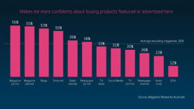 Efficacité publicitaire élevée pour les magazines, malgré une audience plus limitée