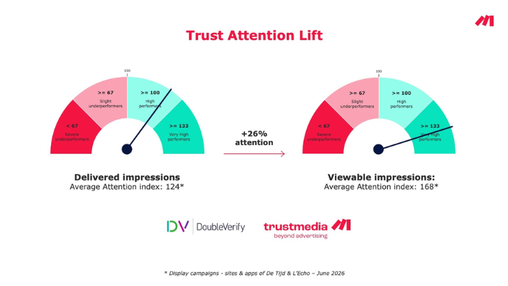 Trustmedia lance Trust Attention Lift comme nouvelle référence en matière de mesure des campagnes digitales